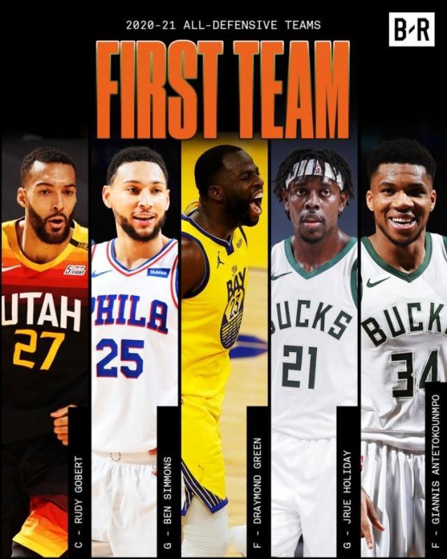 最佳防守一阵：戈贝尔、西蒙斯、追梦、字母哥&amp;霍勒迪